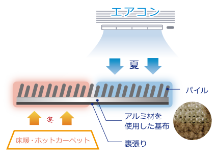 株式会社プレーベル ３種のラグ